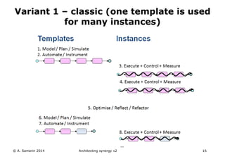 © A. Samarin 2014 Architecting synergy v2 16
Variant 1 – classic (one template is used
for many instances)
 