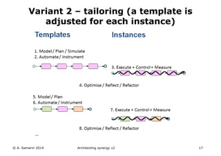 © A. Samarin 2014 Architecting synergy v2 17
Variant 2 – tailoring (a template is
adjusted for each instance)
 