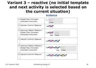 © A. Samarin 2014 Architecting synergy v2 18
Variant 3 – reactive (no initial template
and next activity is selected based on
the current situation)
 