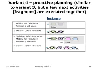 © A. Samarin 2014 Architecting synergy v2 19
Variant 4 – proactive planning (similar
to variant 3, but a few next activities
[fragment] are executed together)
 