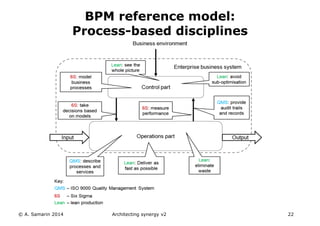 Architecting synergy v2 22
BPM reference model:
Process-based disciplines
© A. Samarin 2014
 