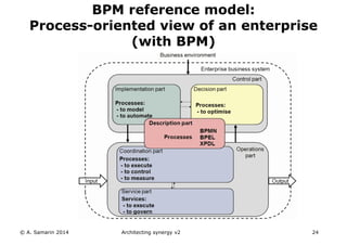 Architecting synergy v2 24
BPM reference model:
Process-oriented view of an enterprise
(with BPM)
© A. Samarin 2014
 