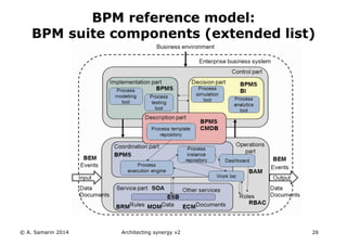 © A. Samarin 2014 Architecting synergy v2 26
BPM reference model:
BPM suite components (extended list)
 