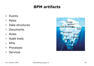 • Events
• Roles
• Data structures
• Documents
• Rules
• Audit trails
• KPIs
• Processes
• Services
© A. Samarin 2014 Architecting synergy v2 28
BPM artifacts
KPIs
Processes
Services
Events
Roles
Data structures
Documents
Rules
Human
“workflow”
Audit trails
 