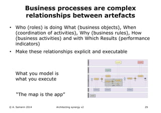 • Who (roles) is doing What (business objects), When
(coordination of activities), Why (business rules), How
(business activities) and with Which Results (performance
indicators)
• Make these relationships explicit and executable
What you model is
what you execute
“The map is the app”
© A. Samarin 2014 Architecting synergy v2 29
Business processes are complex
relationships between artefacts
 