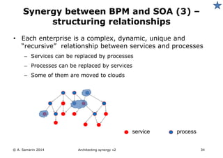 • Each enterprise is a complex, dynamic, unique and
“recursive” relationship between services and processes
– Services can be replaced by processes
– Processes can be replaced by services
– Some of them are moved to clouds
© A. Samarin 2014 Architecting synergy v2 34
Synergy between BPM and SOA (3) –
structuring relationships
service process
 