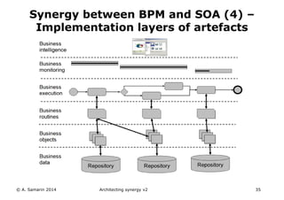© A. Samarin 2014 Architecting synergy v2 35
Synergy between BPM and SOA (4) –
Implementation layers of artefacts
 
