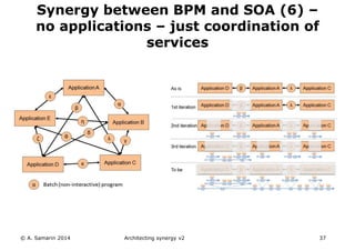 © A. Samarin 2014 Architecting synergy v2 37
Synergy between BPM and SOA (6) –
no applications – just coordination of
services
 