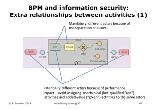 © A. Samarin 2014 Architecting synergy v2 40
BPM and information security:
Extra relationships between activities (1)
Mandatory: different actors because of
the separation of duties
Potentially: different actors because of performance
impact – avoid assigning mechanical (low-qualified “red”)
activities and added-value (“green”) activities to the same actors
 