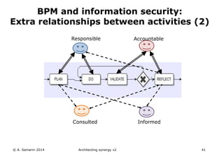 Responsible Accountable
Consulted Informed
BPM and information security:
Extra relationships between activities (2)
© A. Samarin 2014 Architecting synergy v2 41
 