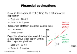• Current development cost & time for a collaborative
application
– Cost: 40 – 200 K $
– Time: 0,5 – 2 years
• Corporate platform program cost & time
– Cost: 600 K $
– Time: 1 year
• Expected development cost & time for
a collaborative application within
the corporate platform
– Cost: 20 - 60 K $
– Time: 1 - 3 months
© A. Samarin 2014 Architecting synergy v2 50
Financial estimations
N apps.
$$
N≈8
Without
common
platform
With
common
platform
 