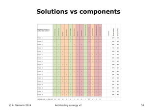 © A. Samarin 2014 Architecting synergy v2 51
Solutions vs components
 