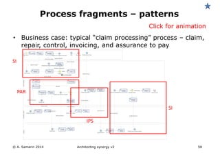 • Business case: typical “claim processing” process – claim,
repair, control, invoicing, and assurance to pay
© A. Samarin 2014 Architecting synergy v2 58
Process fragments – patterns
SI
PAR
SI
IPS
Click for animation
 