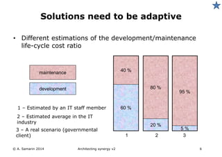 • Different estimations of the development/maintenance
life-cycle cost ratio
© A. Samarin 2014 Architecting synergy v2 6
Solutions need to be adaptive
2 – Estimated average in the IT
industry
maintenance
development 80 %
20 %
2
40 %
60 %
1
95 %
5 %
3
3 – A real scenario (governmental
client)
1 – Estimated by an IT staff member
 