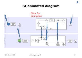 © A. Samarin 2014 Architecting synergy v2 60
SI animated diagram
Click for
animation
 