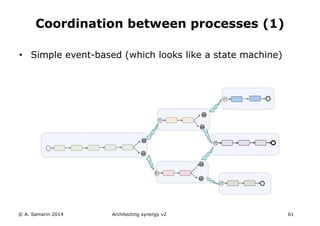 • Simple event-based (which looks like a state machine)
© A. Samarin 2014 Architecting synergy v2 61
Coordination between processes (1)
 