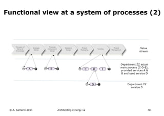 © A. Samarin 2014 Architecting synergy v2 70
Functional view at a system of processes (2)
 
