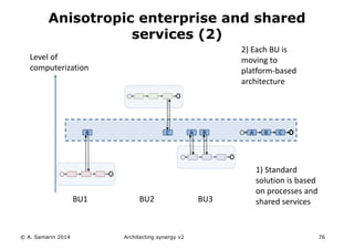 © A. Samarin 2014 Architecting synergy v2 76
Anisotropic enterprise and shared
services (2)
BU1 BU2 BU3
Level of
computerization
A CBB BAC
1) Standard
solution is based
on processes and
shared services
2) Each BU is
moving to
platform-based
architecture
 
