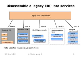 © A. Samarin 2014 Architecting synergy v2 81
Disassemble a legacy ERP into services
Legacy ERP functionality
DM service B
DM service A
DM service C
Industrial ECMIndustrial ERP
HR
Fin
Procurement
Business logic
suite (BRM)
Coordination
suite (BPM)
Specific
service 1
Specific
service 2
Specific
service 3
In-house
development
10-15 % 10-15 %20-40 %10-20 %
Industrial generic suites Industrial specific
tools
Event
management
…
20-30 %
Note: Specified values are just estimations
 