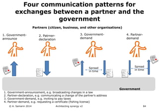 Four communication patterns for
exchanges between a partner and the
government
Government
2. Patrner-
declaration
1. Government-
announce
4. Partner-
demand
Spread
in time
3. Government-
demand
Spread
in time
Partners (citizen, business, and other organisations)
1. Government-announcement, e.g. broadcasting changes in a law
2. Partner-declaration, e.g. communicating a change of the partner’s address
3. Government-demand, e.g. inviting to pay taxes
4. Partner-demand, e.g. requesting a certificate (fishing license)
© A. Samarin 2014 Architecting synergy v2 84
 