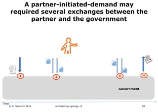 A partner-initiated-demand may
required several exchanges between the
partner and the government
Government
Time
© A. Samarin 2014 Architecting synergy v2 85
 