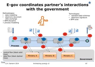 Process
+ + + +
E-gov coordinates partner’s interactions
with the government
Government
• control flow (black solid
lines)
• data flow (black dashed
lines)
Ministry A Ministry B Ministry C
Time
Methodologies:
• data modelling
• electronic document
(ED) exchange
+ BPM discipline
+ process modelling
Technologies:
• standard data schemas
• electronic signature
+ BPM suite
© A. Samarin 2014 Architecting synergy v2 87
 