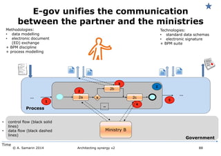 Process --
E-gov unifies the communication
between the partner and the ministries
Government
Ministry B
Time
2a 2cx
2b
• control flow (black solid
lines)
• data flow (black dashed
lines)
Methodologies:
• data modelling
• electronic document
(ED) exchange
+ BPM discipline
+ process modelling
Technologies:
• standard data schemas
• electronic signature
+ BPM suite
© A. Samarin 2014 Architecting synergy v2 88
… …
 