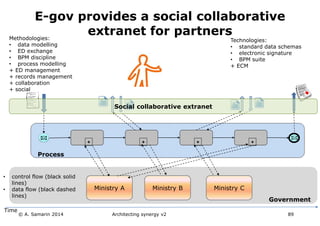 Process
+ + + +
E-gov provides a social collaborative
extranet for partners
Government
Ministry A Ministry B Ministry C
Time
Methodologies:
• data modelling
• ED exchange
• BPM discipline
• process modelling
+ ED management
+ records management
+ collaboration
+ social
Technologies:
• standard data schemas
• electronic signature
• BPM suite
+ ECM
Social collaborative extranet
• control flow (black solid
lines)
• data flow (black dashed
lines)
© A. Samarin 2014 Architecting synergy v2 89
 