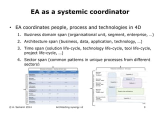 • EA coordinates people, process and technologies in 4D
1. Business domain span (organisational unit, segment, enterprise, …)
2. Architecture span (business, data, application, technology, …)
3. Time span (solution life-cycle, technology life-cycle, tool life-cycle,
project life-cycle, …)
4. Sector span (common patterns in unique processes from different
sectors)
© A. Samarin 2014 Architecting synergy v2 9
EA as a systemic coordinator
 