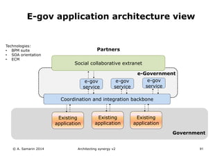 Partners
Existing
application
Coordination and integration backbone
e-Government
© A. Samarin 2014 91
E-gov application architecture view
Social collaborative extranet
e-gov
service
Existing
application
Existing
application
Government
Technologies:
• BPM suite
• SOA orientation
• ECM
e-gov
service
e-gov
service
Architecting synergy v2
 