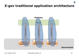 Partners
Existing
application
© A. Samarin 2014 92
E-gov traditional application architecture
Portal
Existing
application
Existing
application
Government
Application
Application
Application
Architecting synergy v2
 