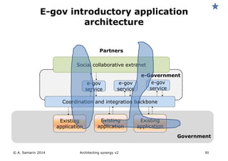 Partners
Existing
application
Coordination and integration backbone
e-Government
© A. Samarin 2014 93
E-gov introductory application
architecture
Social collaborative extranet
e-gov
service
Existing
application
Existing
application
Government
e-gov
service
e-gov
service
Architecting synergy v2
 