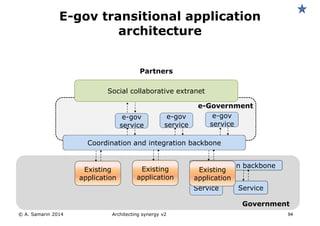 Partners
Existing
application
Coordination and integration backbone
e-Government
© A. Samarin 2014 94
E-gov transitional application
architecture
Social collaborative extranet
e-gov
service
Existing
application
Government
e-gov
service
e-gov
service
Coordination backbone
Service Service
Architecting synergy v2
Existing
application
 