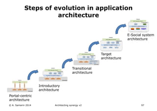 © A. Samarin 2014 Architecting synergy v2 97
Steps of evolution in application
architecture
Introductory
architecture
Target
architecture
E-Social system
architecture
Portal-centric
architecture
Transitional
architecture
 