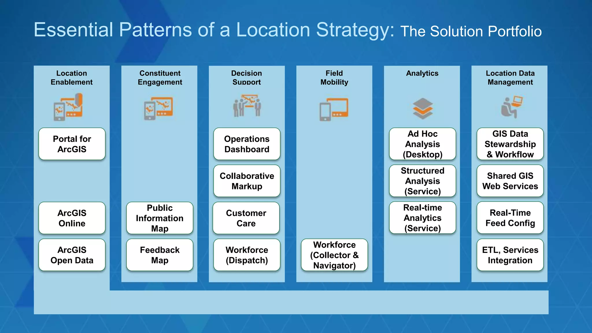Essential Patterns of a Location Strategy: The Solution Portfolio
Location
Enablement
Field
Mobility
Location Data
Management
AnalyticsDecision
Support
Constituent
Engagement
Operations
Dashboard
GIS Data
Stewardship
& Workflow
Shared GIS
Web Services
Real-Time
Feed Config
Ad Hoc
Analysis
(Desktop)
Structured
Analysis
(Service)
Real-time
Analytics
(Service)
Portal for
ArcGIS
Collaborative
Markup
Workforce
(Dispatch)
ETL, Services
Integration
Workforce
(Collector &
Navigator)
Public
Information
Map
Feedback
Map
Customer
Care
ArcGIS
Online
ArcGIS
Open Data
 