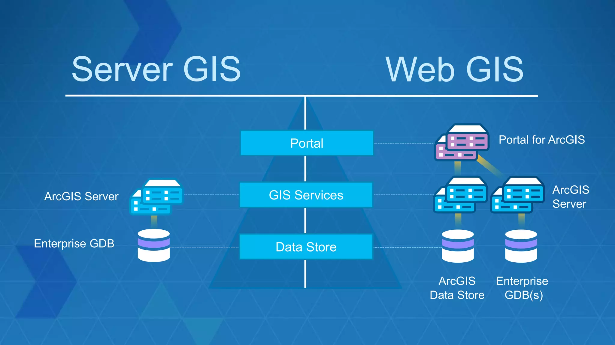 Enterprise GDB
Enterprise
GDB(s)
Server GIS Web GIS
Portal
GIS Services
Data Store
ArcGIS Server
ArcGIS
Data Store
Portal for ArcGIS
ArcGIS
Server
 