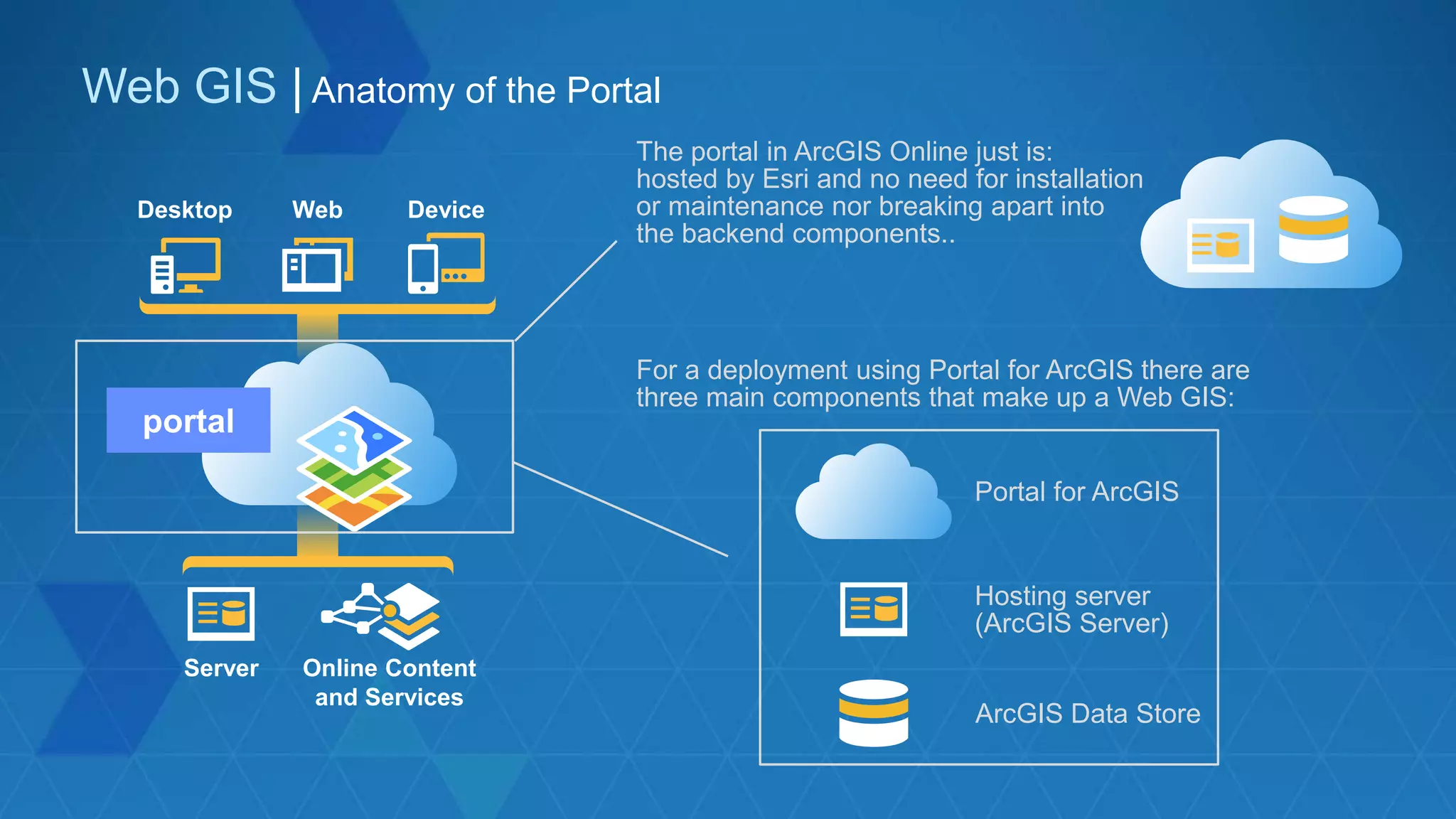 Web GIS | Anatomy of the Portal
Desktop Web Device
Server Online Content
and Services
portal
The portal in ArcGIS Online just is:
hosted by Esri and no need for installation
or maintenance nor breaking apart into
the backend components..
For a deployment using Portal for ArcGIS there are
three main components that make up a Web GIS:
Portal for ArcGIS
Hosting server
(ArcGIS Server)
ArcGIS Data Store
 