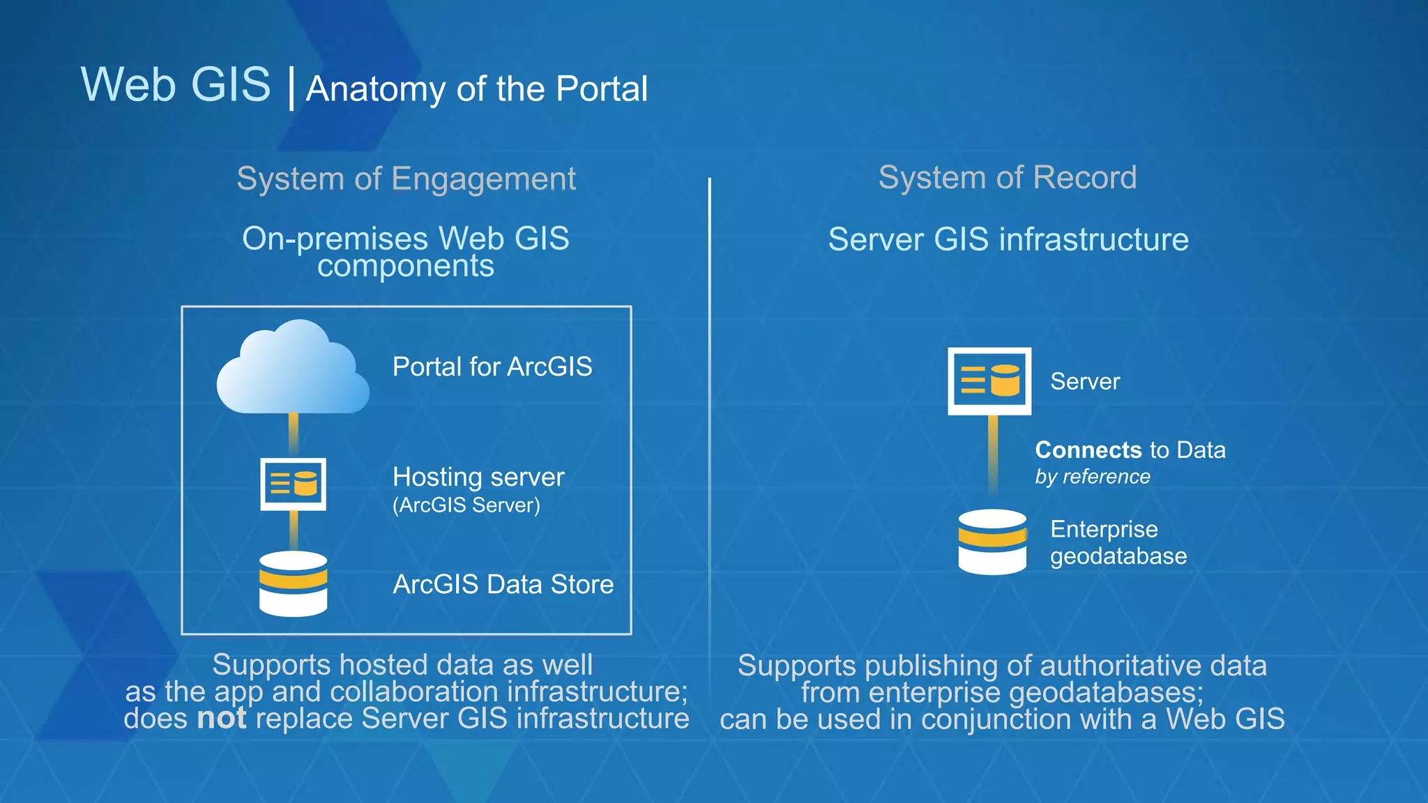 Web GIS | Anatomy of the Portal
Portal for ArcGIS
Hosting server
(ArcGIS Server)
ArcGIS Data Store
On-premises Web GIS
components
Supports hosted data as well
as the app and collaboration infrastructure;
does not replace Server GIS infrastructure
Connects to Data
by reference
Server
Supports publishing of authoritative data
from enterprise geodatabases;
can be used in conjunction with a Web GIS
Server GIS infrastructure
System of Engagement System of Record
Enterprise
geodatabase
 