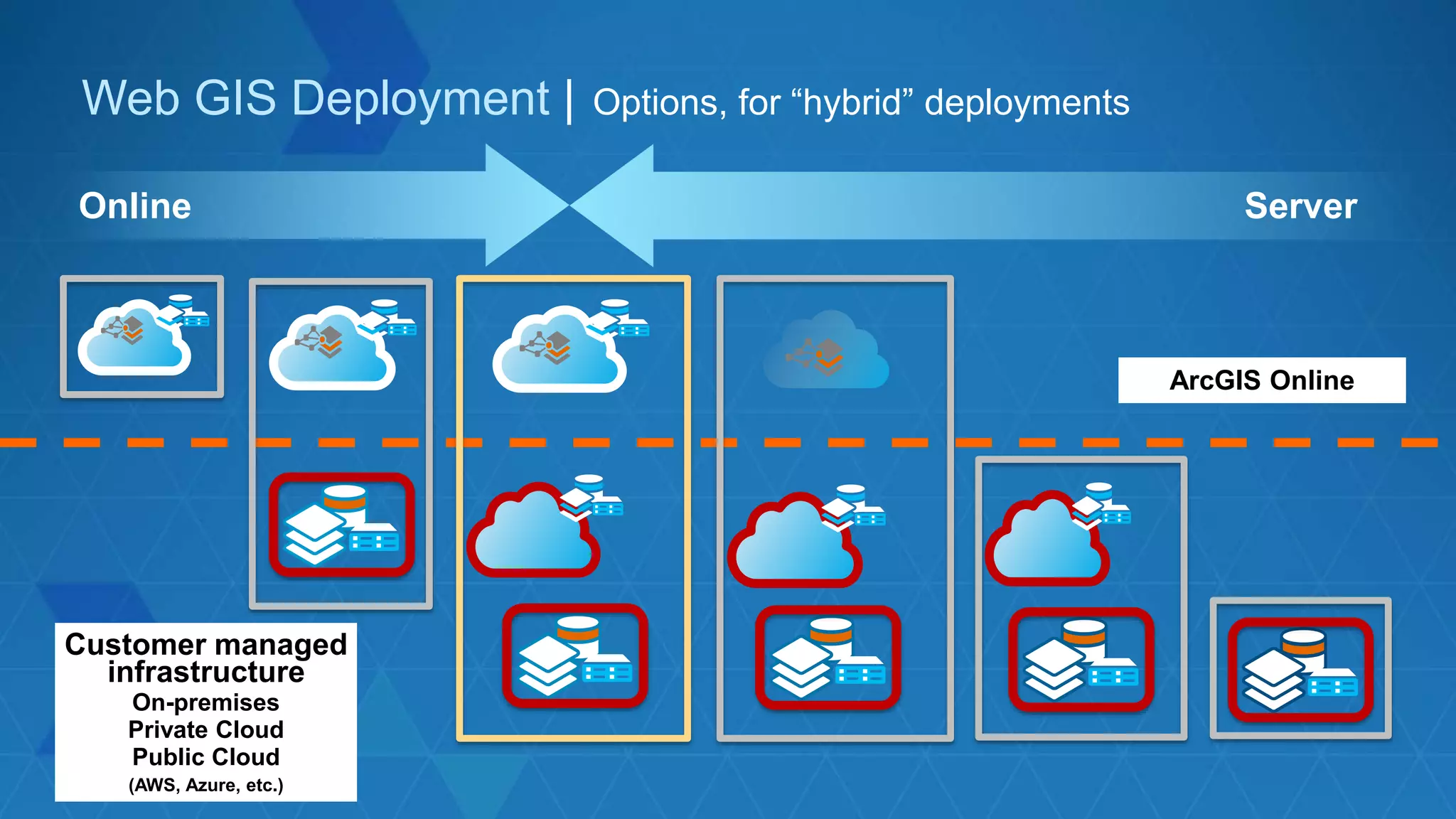 Web GIS Deployment | Options, for “hybrid” deployments
Online Server
Customer managed
infrastructure
On-premises
Private Cloud
Public Cloud
(AWS, Azure, etc.)
ArcGIS Online
 