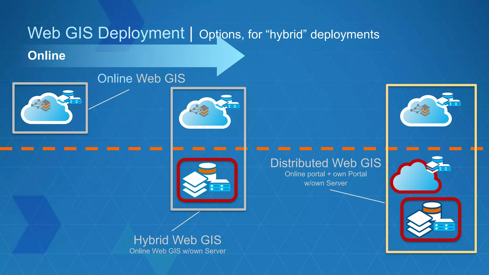 Web GIS Deployment | Options, for “hybrid” deployments
Online Web GIS
Hybrid Web GIS
Online Web GIS w/own Server
Distributed Web GIS
Online portal + own Portal
w/own Server
Online
 