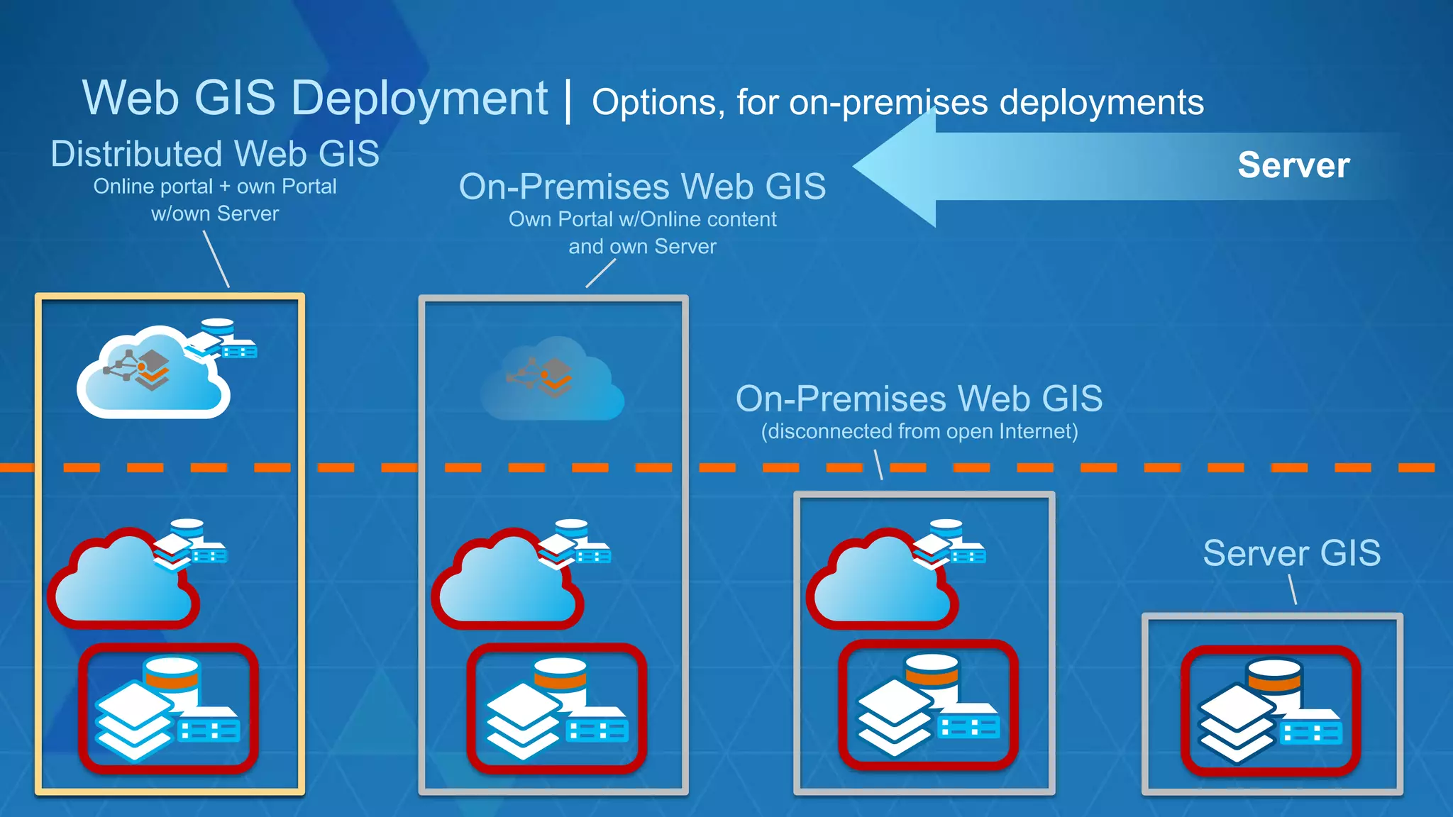 Web GIS Deployment | Options, for on-premises deployments
Distributed Web GIS
Online portal + own Portal
w/own Server
On-Premises Web GIS
Own Portal w/Online content
and own Server
On-Premises Web GIS
(disconnected from open Internet)
Server GIS
Server
 
