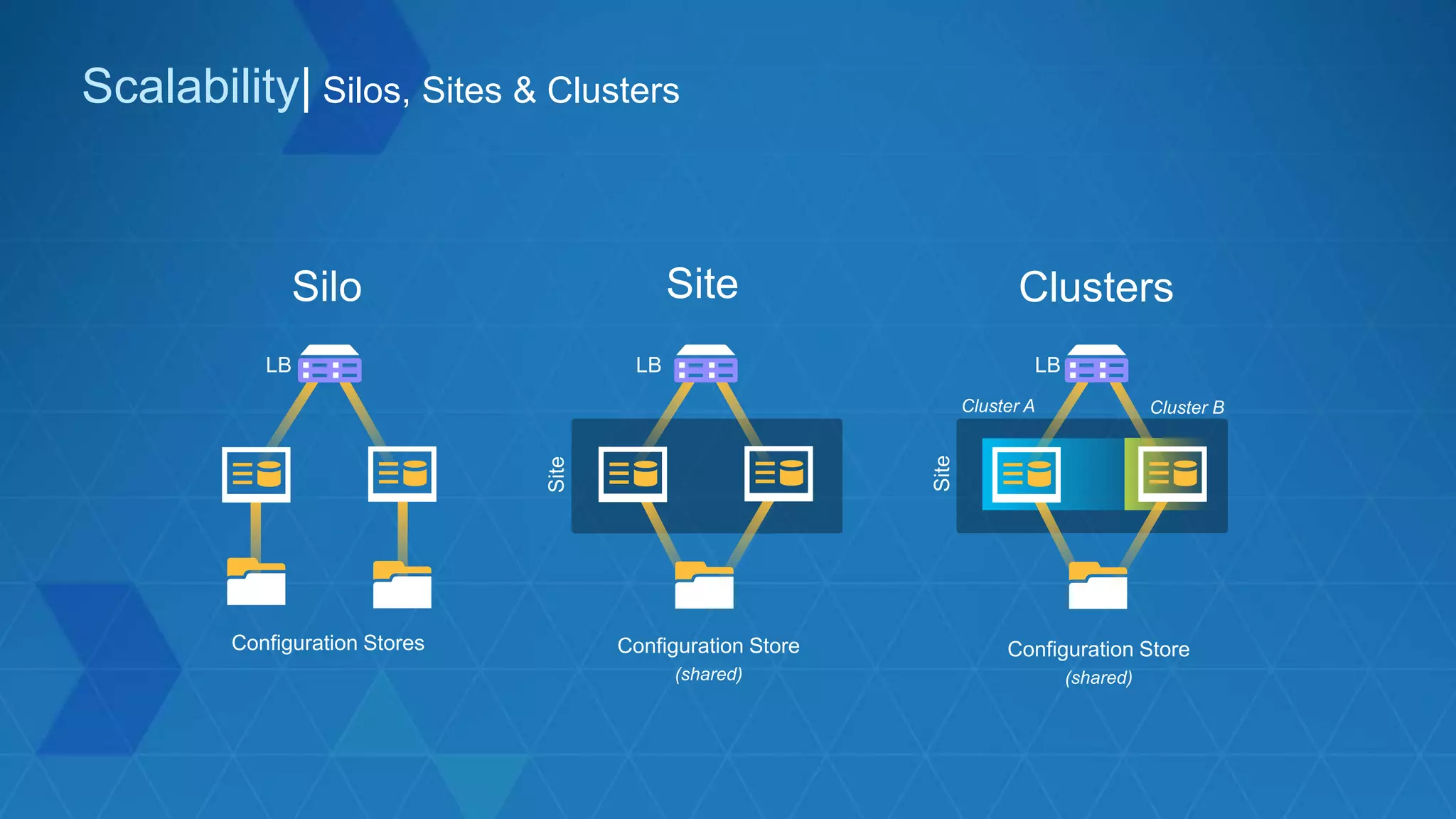 Cluster A Cluster B
Silo Site Clusters
Scalability| Silos, Sites & Clusters
Configuration Stores Configuration Store
(shared)
Configuration Store
(shared)
LB LB LB
Site
Site
 