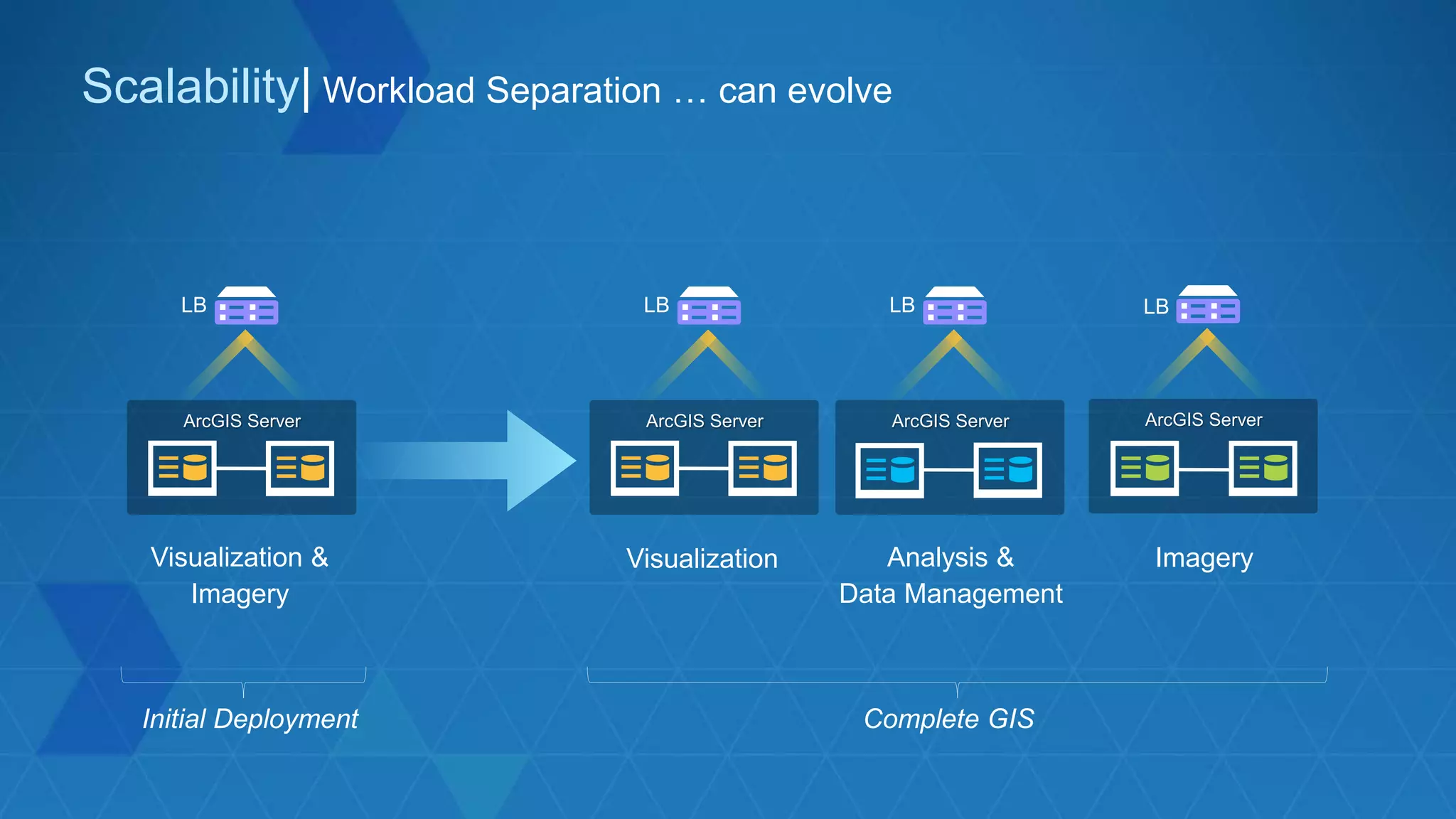 Scalability| Workload Separation … can evolve
Visualization Analysis &
Data Management
Imagery
LBLBLB
ArcGIS Server ArcGIS Server ArcGIS Server
Visualization &
Imagery
LB
ArcGIS Server
Initial Deployment Complete GIS
 