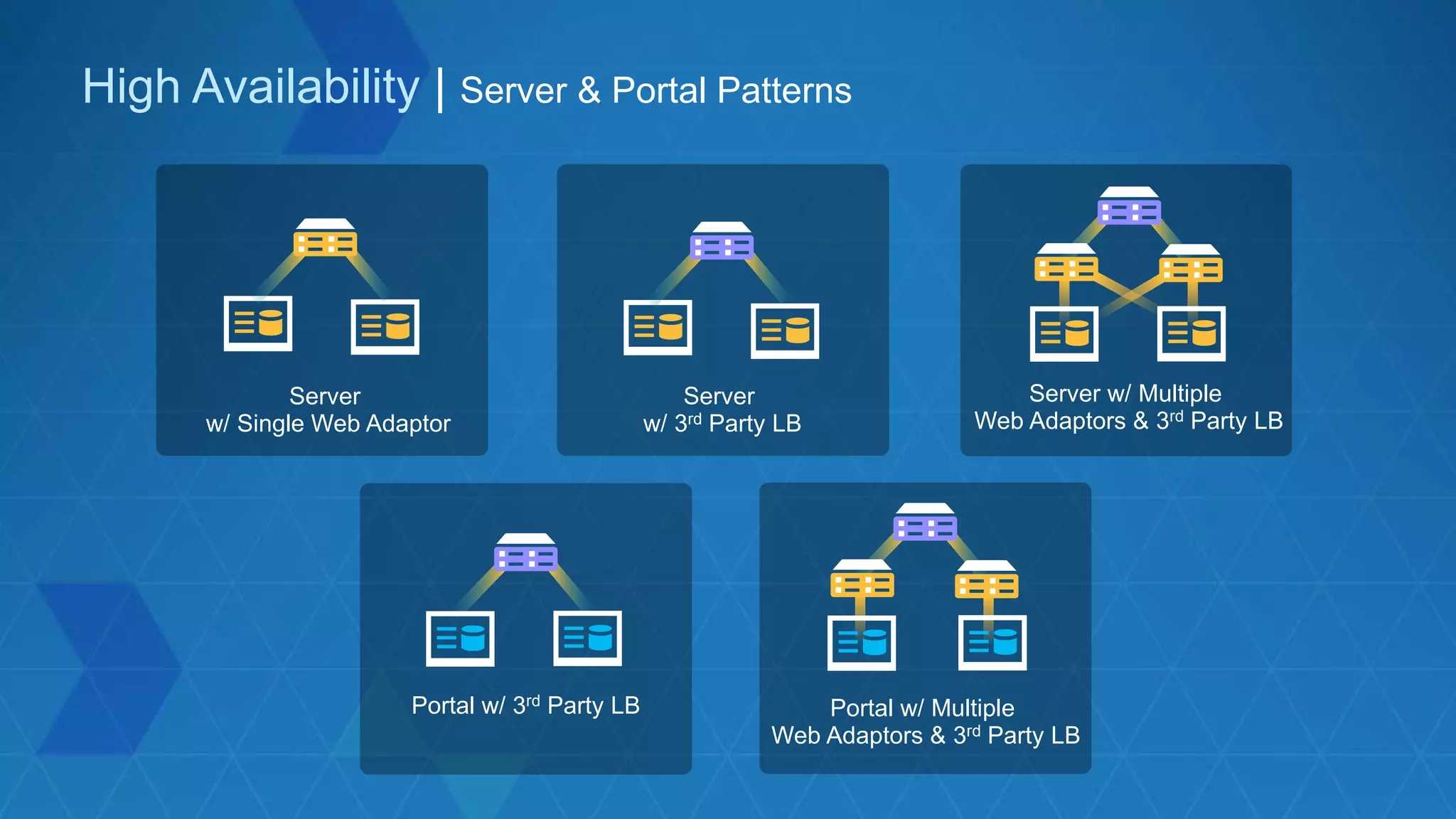 Portal w/ 3rd Party LB
High Availability | Server & Portal Patterns
Server w/ Multiple
Web Adaptors & 3rd Party LB
Server
w/ 3rd Party LB
Server
w/ Single Web Adaptor
Portal w/ Multiple
Web Adaptors & 3rd Party LB
 