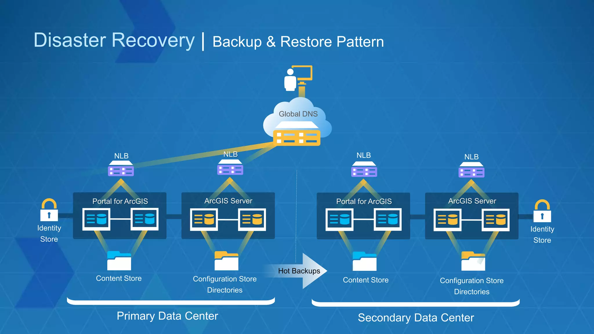 Disaster Recovery | Backup & Restore Pattern
Primary Data Center Secondary Data Center
Portal for ArcGIS ArcGIS Server Portal for ArcGIS ArcGIS Server
Content Store Configuration Store
Directories
Content Store Configuration Store
Directories
NLB NLB NLB NLB
Identity
Store
Identity
Store
Hot Backups
Global DNS
 