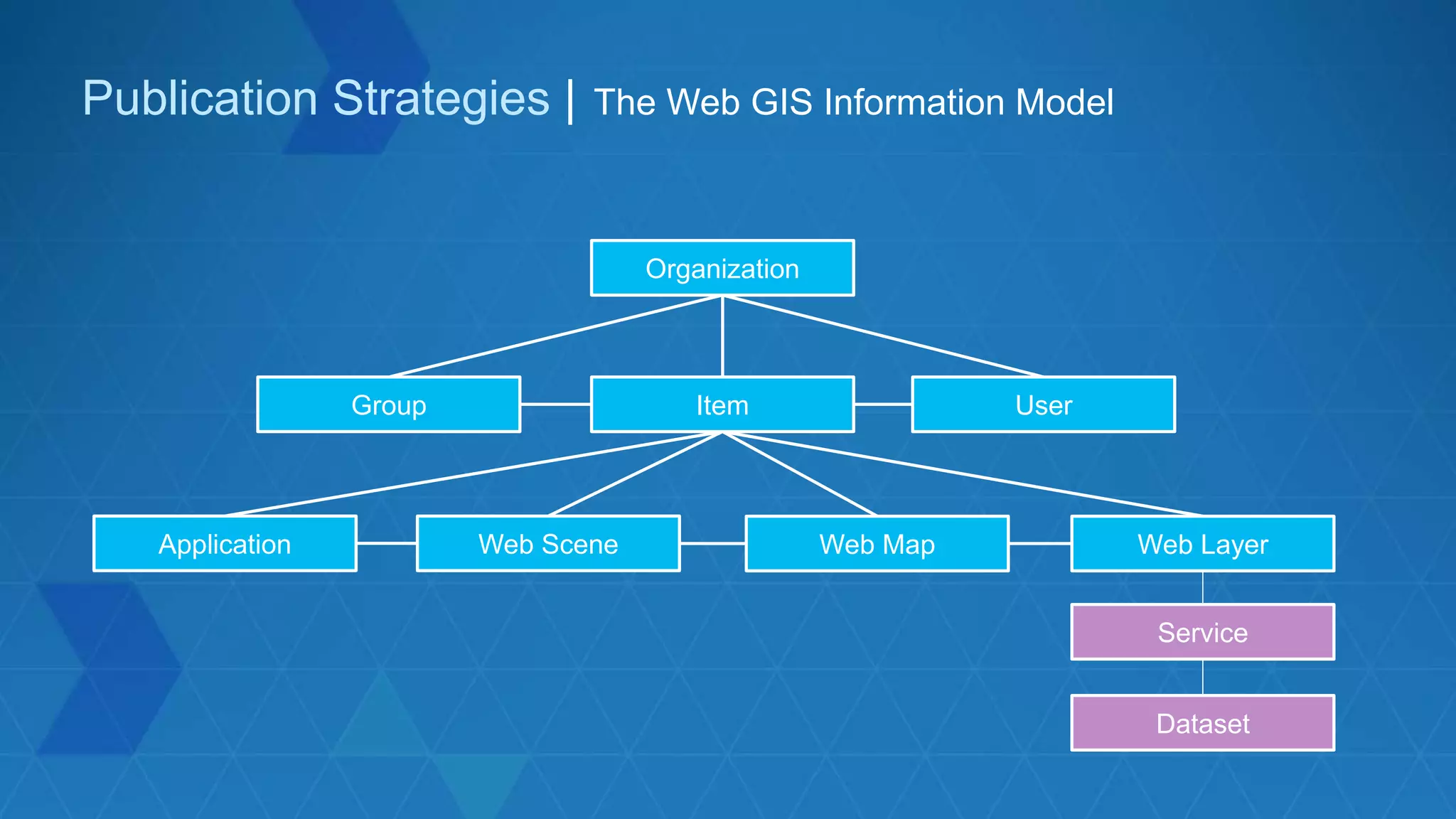 Organization
Item UserGroup
Application Web Map Web Layer
Service
Dataset
Web Scene
Publication Strategies | The Web GIS Information Model
 