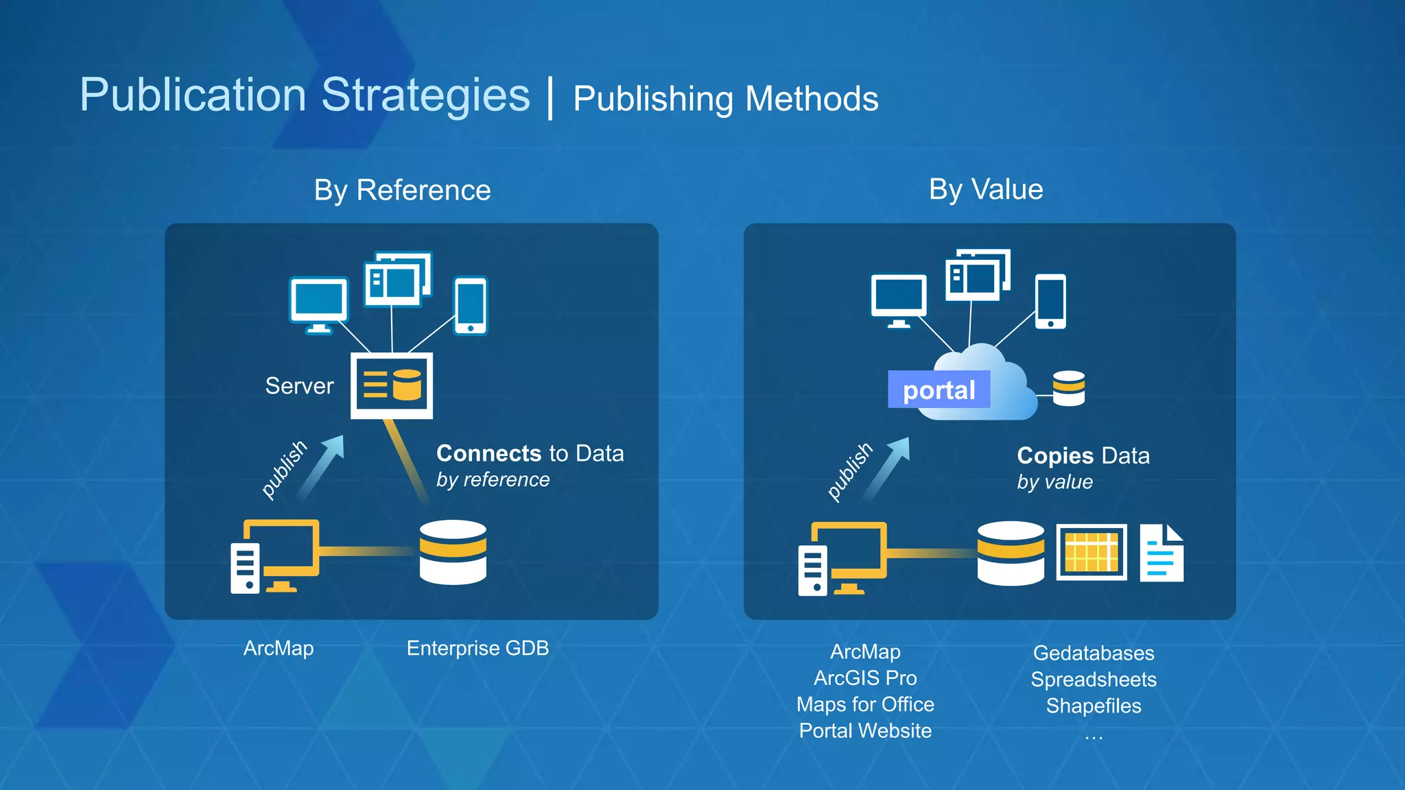 Publication Strategies | Publishing Methods
Connects to Data
by reference
Copies Data
by value
portalServer
By Reference By Value
ArcMap
ArcGIS Pro
Maps for Office
Portal Website
ArcMap Gedatabases
Spreadsheets
Shapefiles
…
Enterprise GDB
 