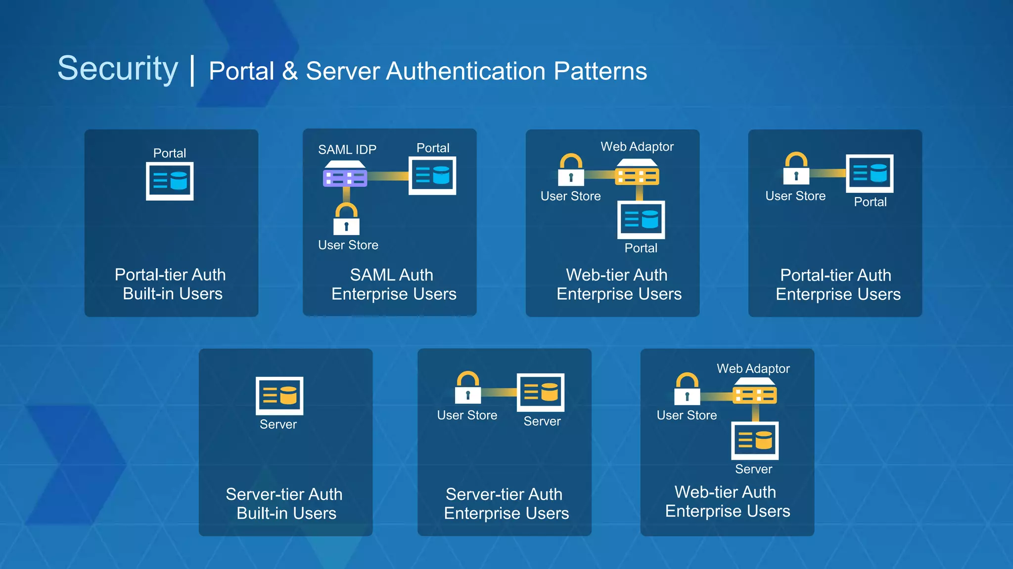 Portal-tier Auth
Enterprise Users
Web-tier Auth
Enterprise Users
Security | Portal & Server Authentication Patterns
Portal Portal
Portal
Portal
SAML IDP
User Store
User Store User Store
Web Adaptor
ServerUser Store User Store
Web Adaptor
Web-tier Auth
Enterprise Users
SAML Auth
Enterprise Users
Portal-tier Auth
Built-in Users
Server-tier Auth
Built-in Users
Server-tier Auth
Enterprise Users
Server
Server
 