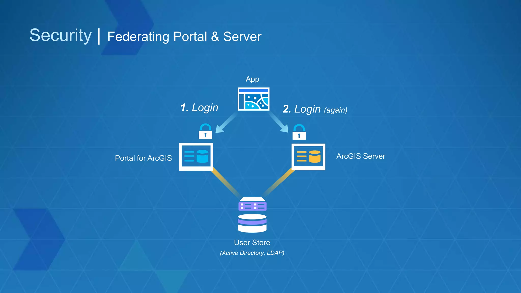 Security | Federating Portal & Server
Portal for ArcGIS ArcGIS Server
App
User Store
(Active Directory, LDAP)
1. Login 2. Login (again)
 