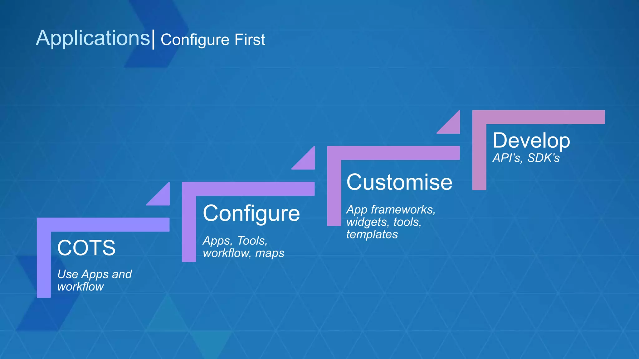 Applications| Configure First
COTS
Use Apps and
workflow
Configure
Apps, Tools,
workflow, maps
Customise
App frameworks,
widgets, tools,
templates
Develop
API’s, SDK’s
 